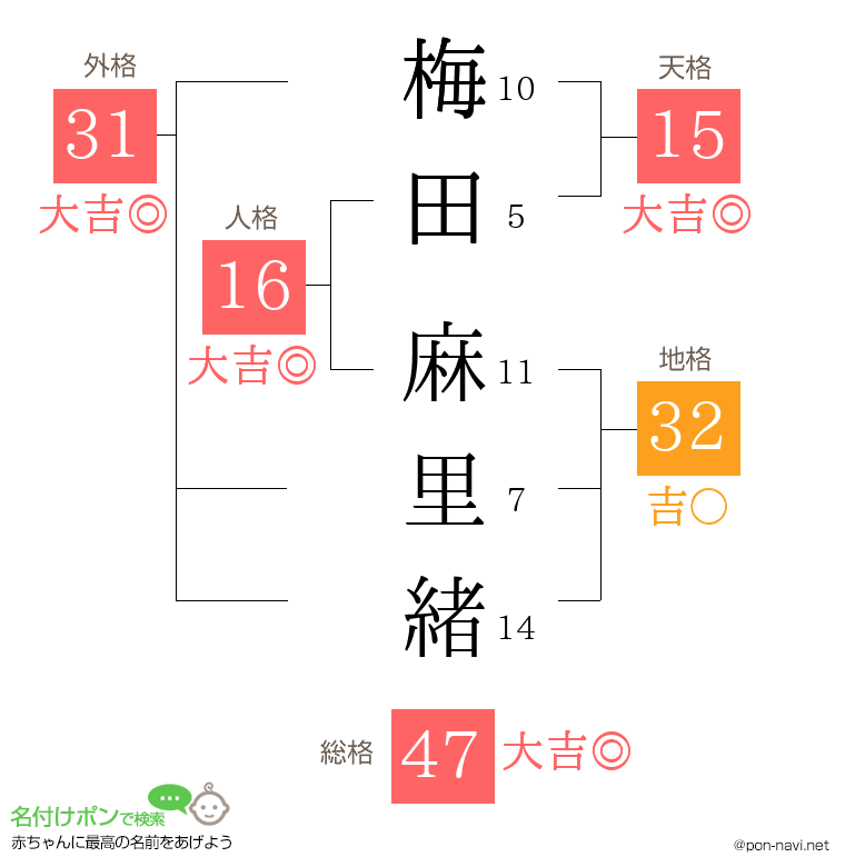 梅田 麻里緒さんの姓名判断結果