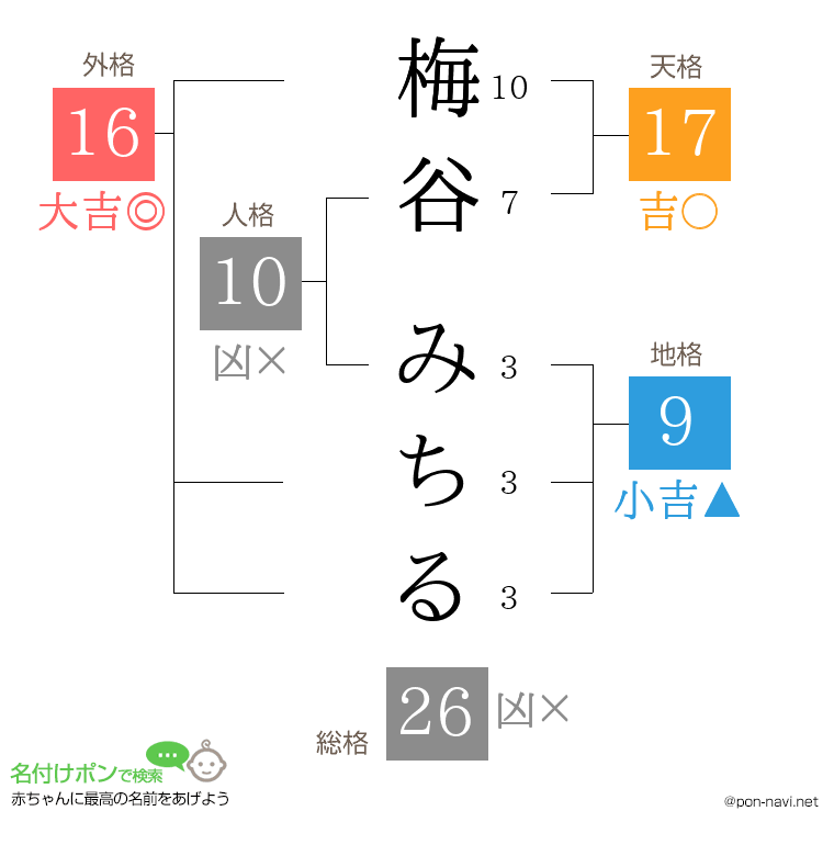 梅谷 みちるさんの姓名判断結果