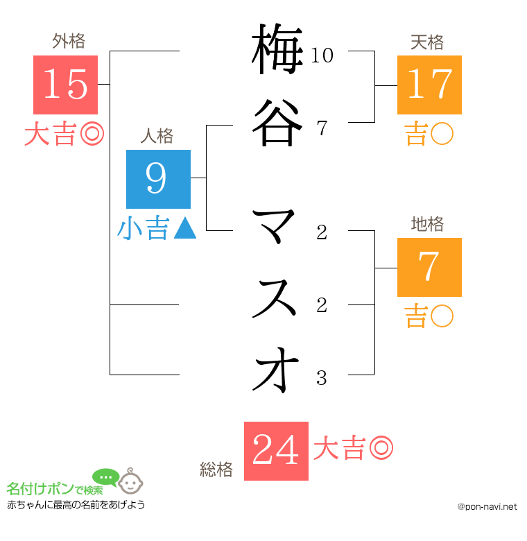 梅谷 マスオさんの姓名判断結果