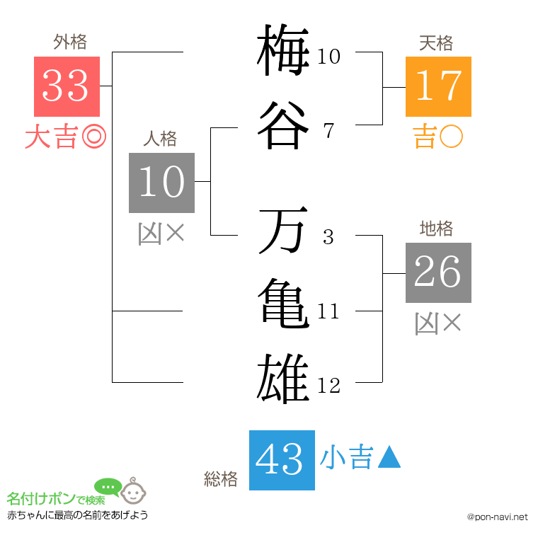 梅谷 万亀雄さんの姓名判断結果