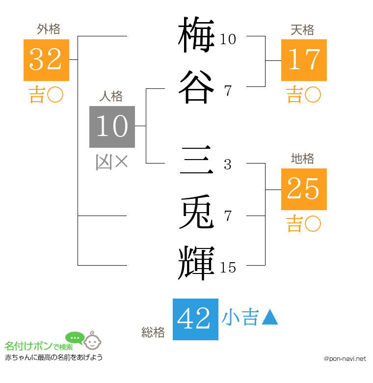 梅谷 三兎輝さんの姓名判断結果