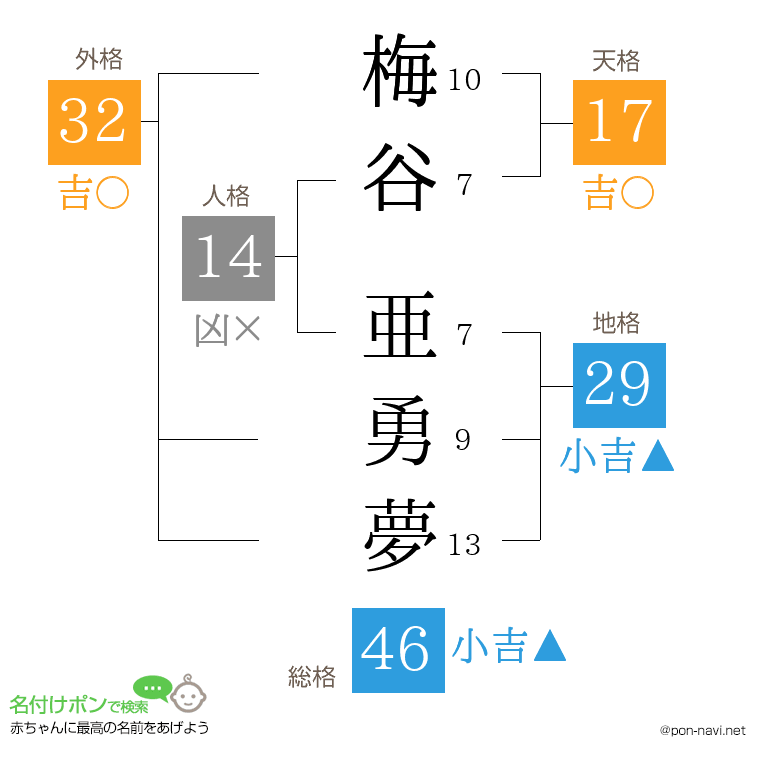 梅谷 亜勇夢さんの姓名判断結果
