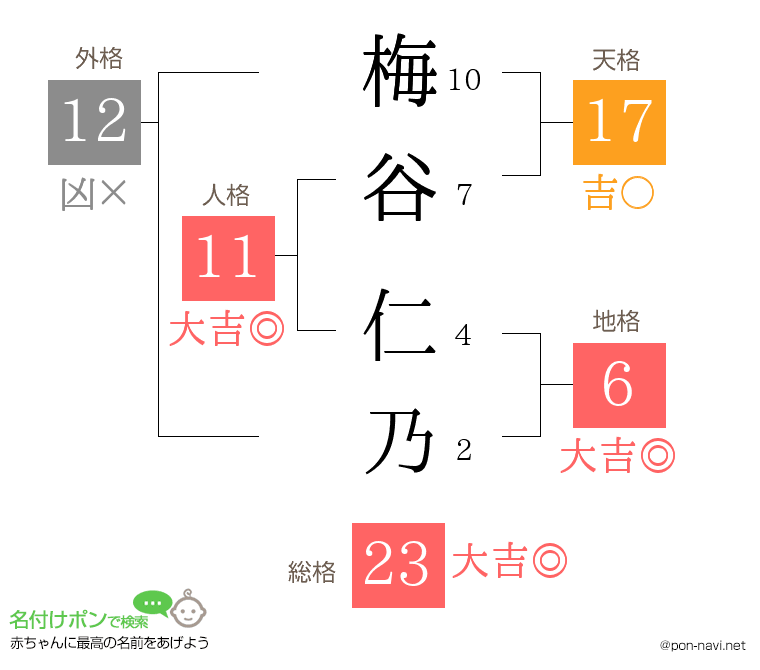 梅谷 仁乃さんの姓名判断結果