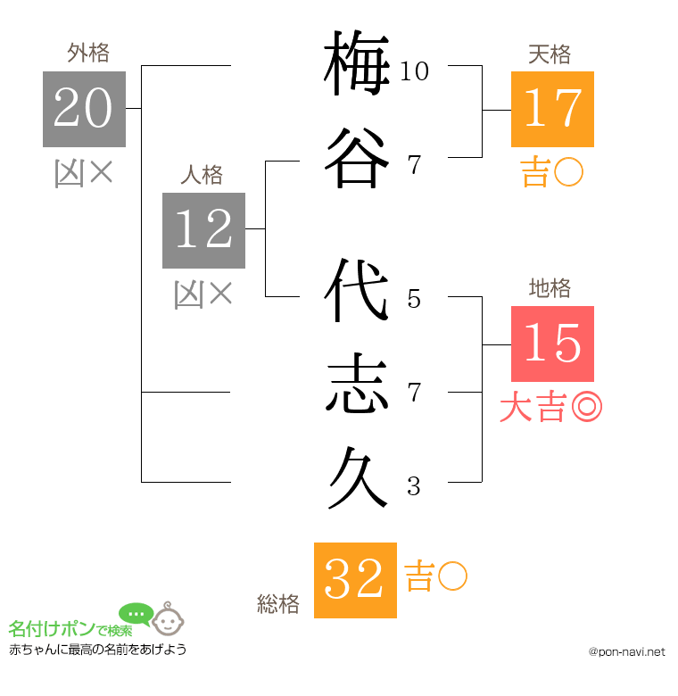 梅谷 代志久さんの姓名判断結果