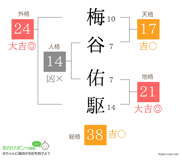 梅谷 佑駆さんの姓名判断結果