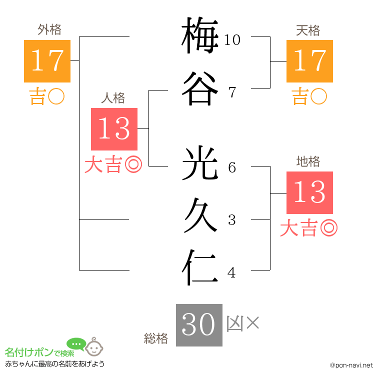 梅谷 光久仁さんの姓名判断結果