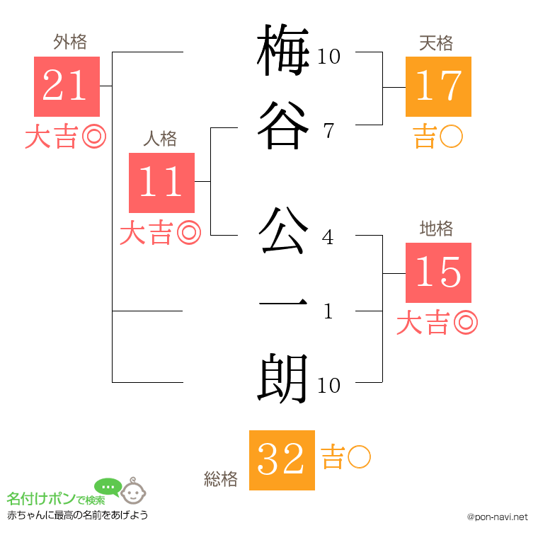 梅谷 公一朗さんの姓名判断結果