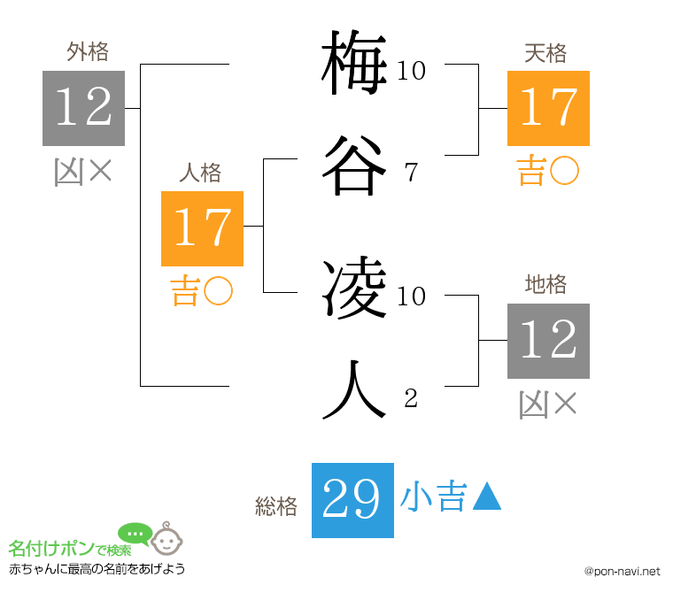梅谷 凌人さんの姓名判断結果