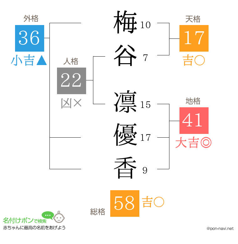 梅谷 凛優香さんの姓名判断結果