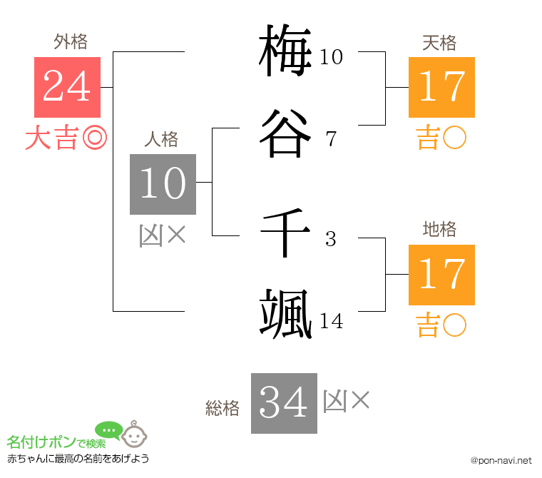 梅谷 千颯さんの姓名判断結果