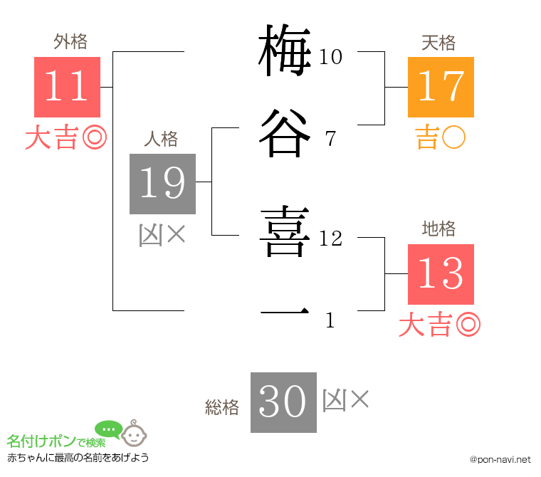 梅谷 喜一さんの姓名判断結果