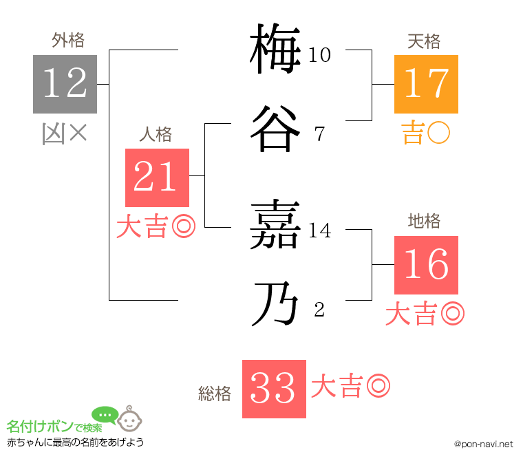 梅谷 嘉乃さんの姓名判断結果