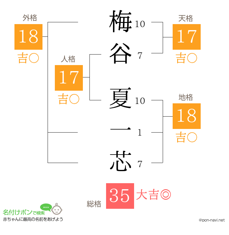 梅谷 夏一芯さんの姓名判断結果