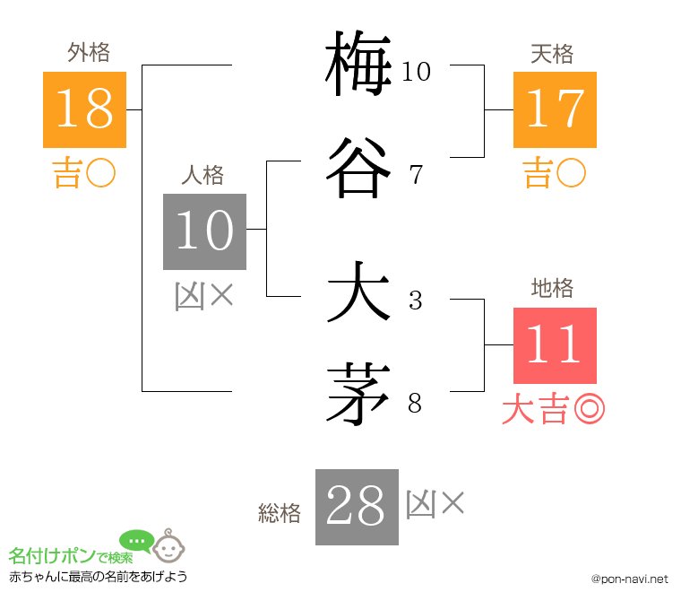 梅谷 大茅さんの姓名判断結果