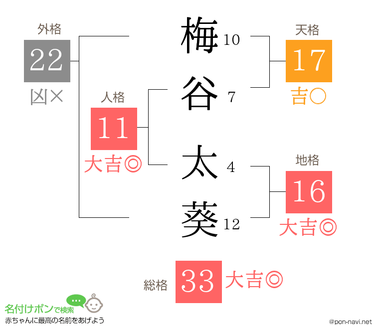 梅谷 太葵さんの姓名判断結果