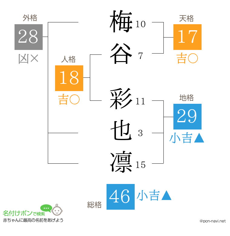 梅谷 彩也凛さんの姓名判断結果