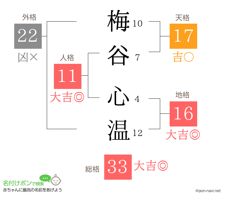 梅谷 心温さんの姓名判断結果