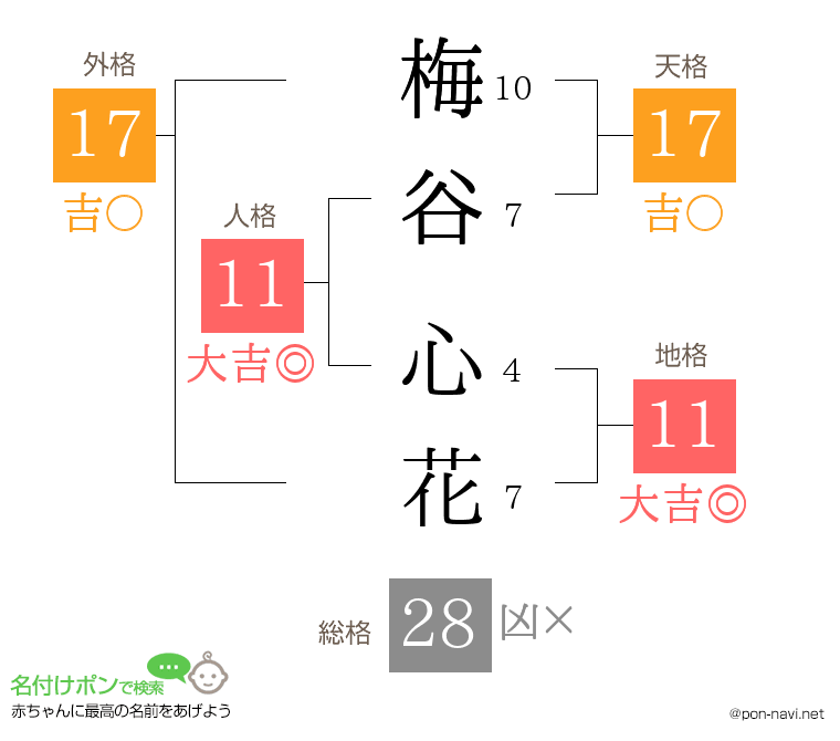 梅谷 心花さんの姓名判断結果