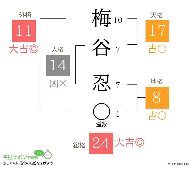 梅谷 忍さんの姓名判断結果