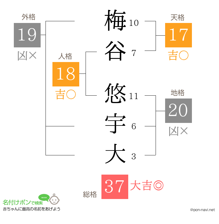 梅谷 悠宇大さんの姓名判断結果