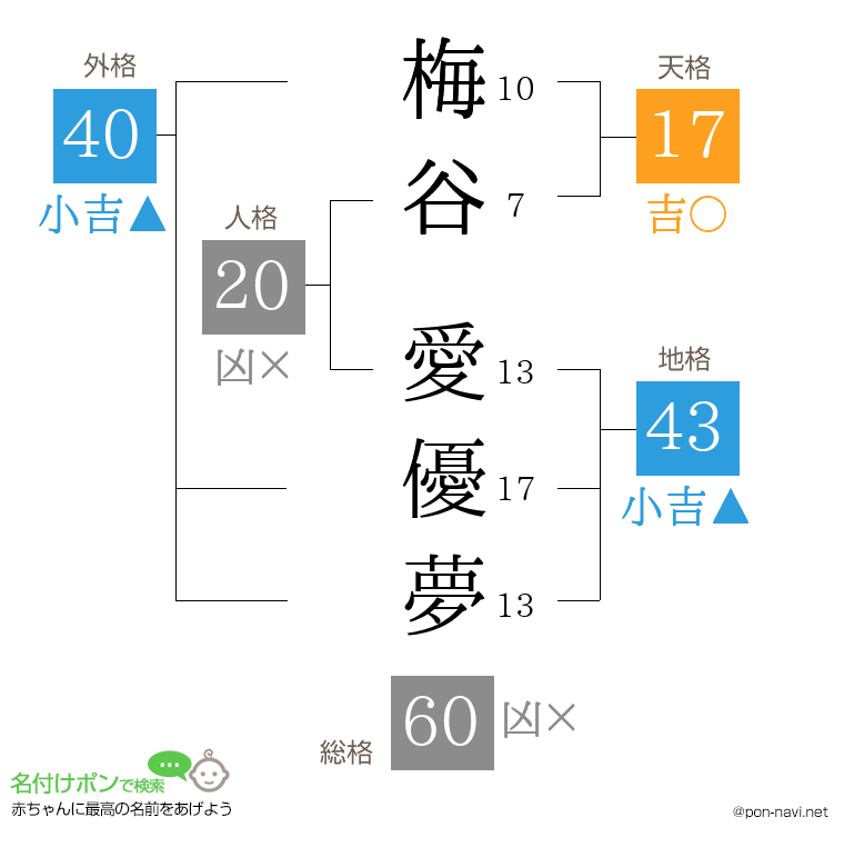 梅谷 愛優夢さんの姓名判断結果