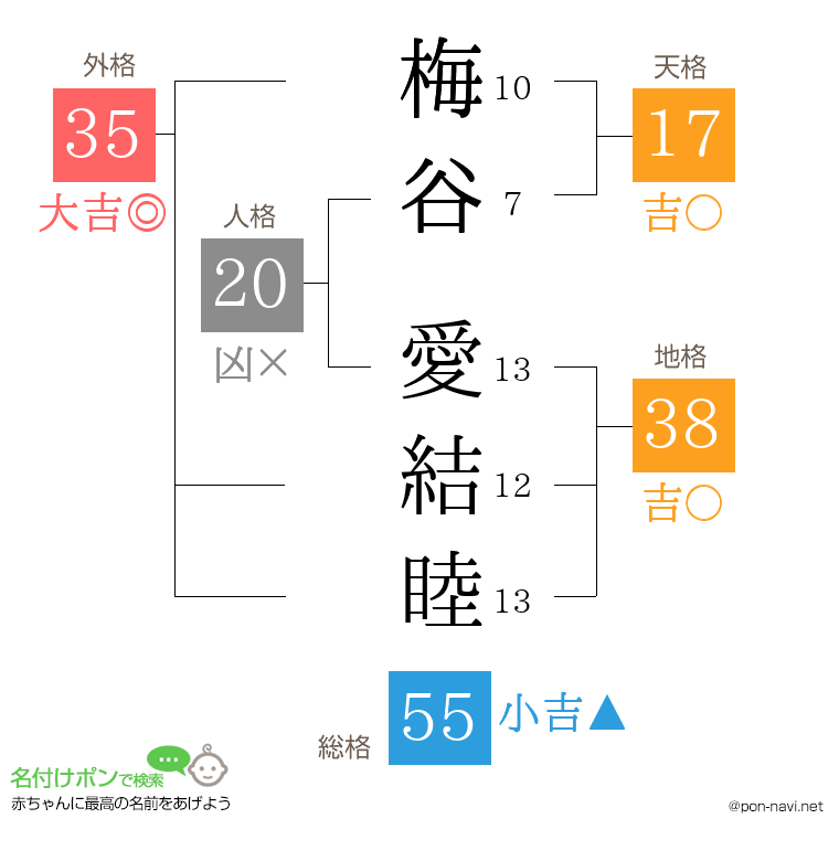 梅谷 愛結睦さんの姓名判断結果