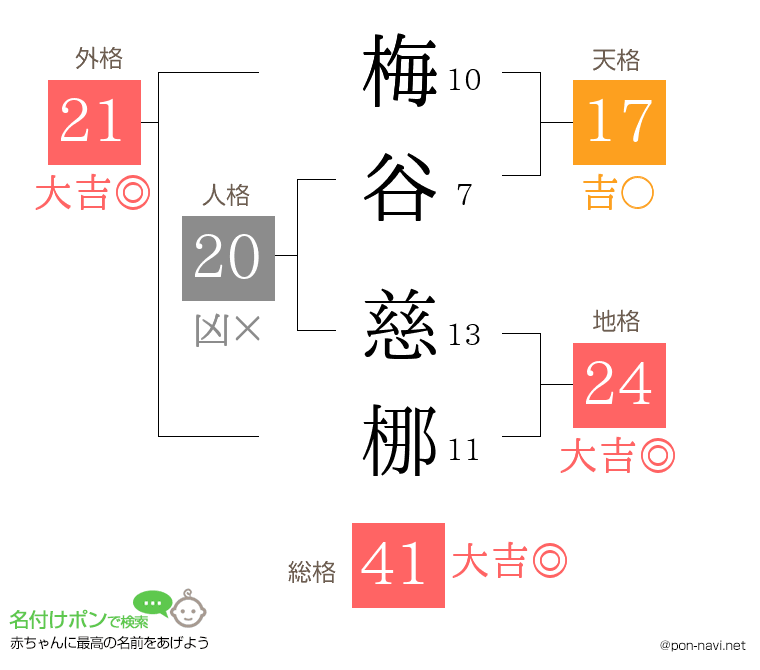 梅谷 慈梛さんの姓名判断結果