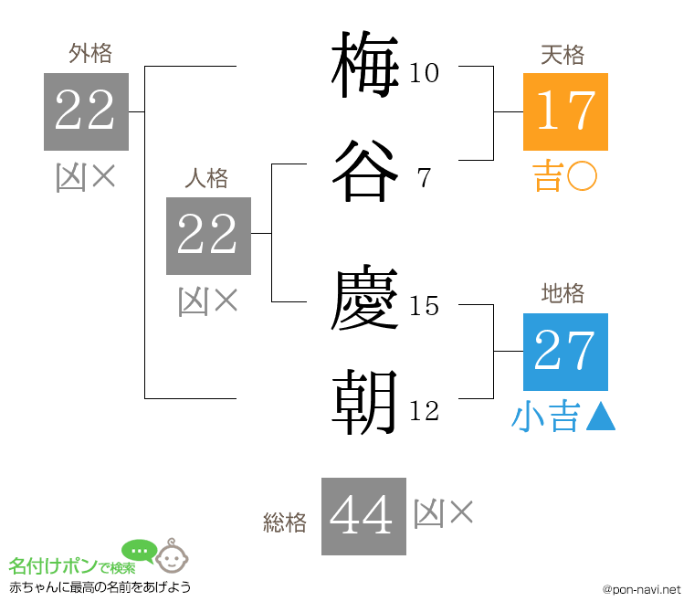 梅谷 慶朝さんの姓名判断結果