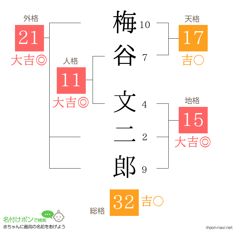 梅谷 文二郎さんの姓名判断結果