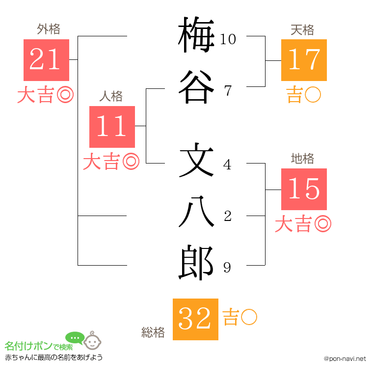 梅谷 文八郎さんの姓名判断結果