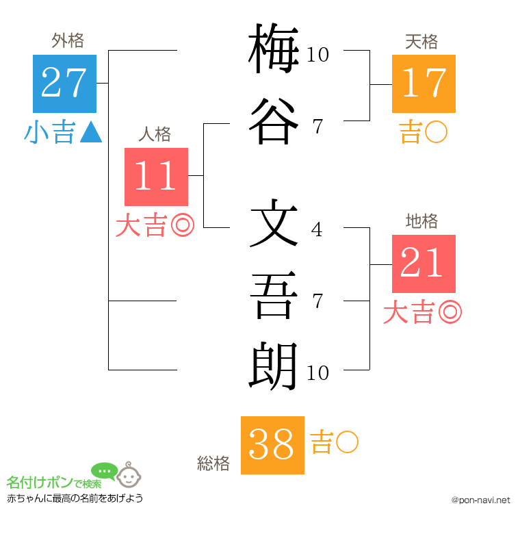 梅谷 文吾朗さんの姓名判断結果