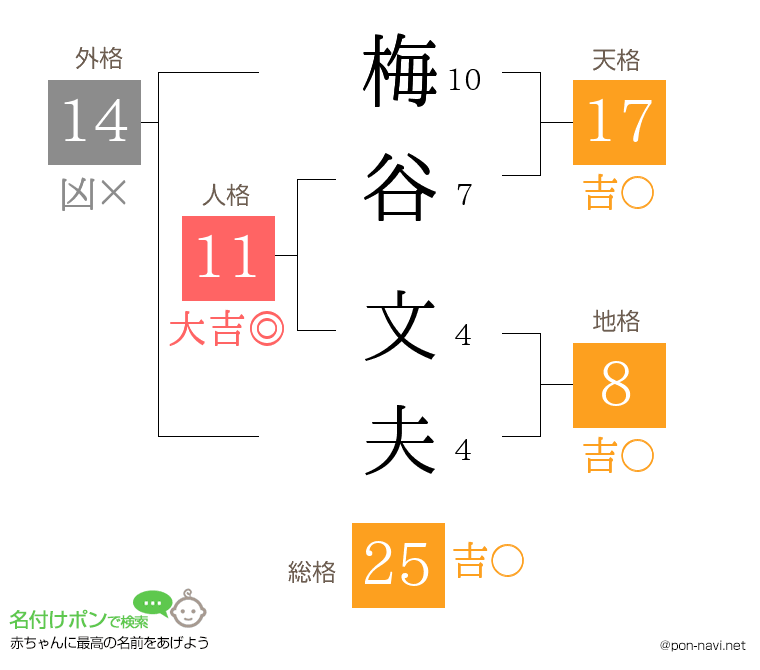 梅谷 文夫さんの姓名判断結果