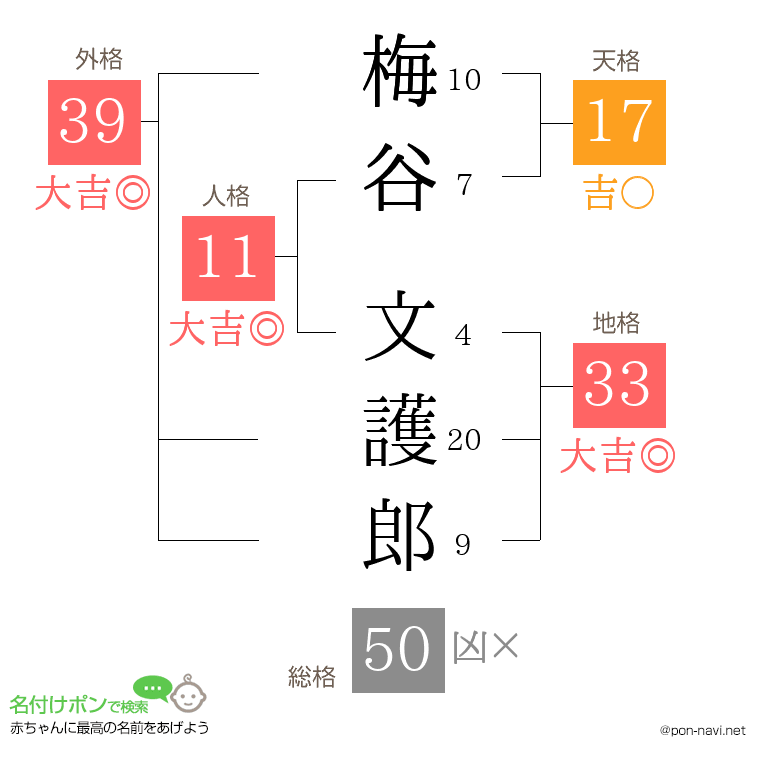 梅谷 文護郎さんの姓名判断結果