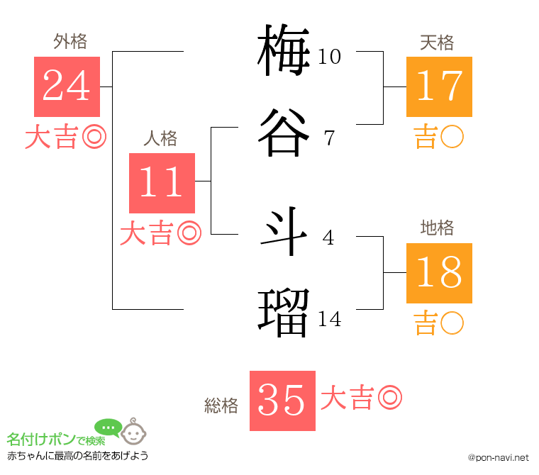梅谷 斗瑠さんの姓名判断結果