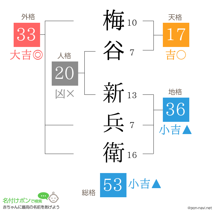 梅谷 新兵衛さんの姓名判断結果