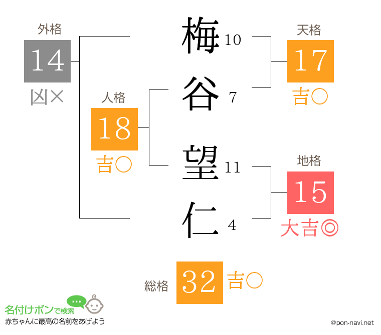 梅谷 望仁さんの姓名判断結果