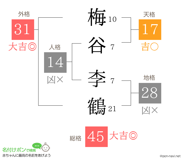 梅谷 李鶴さんの姓名判断結果