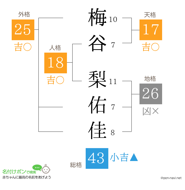 梅谷 梨佑佳さんの姓名判断結果