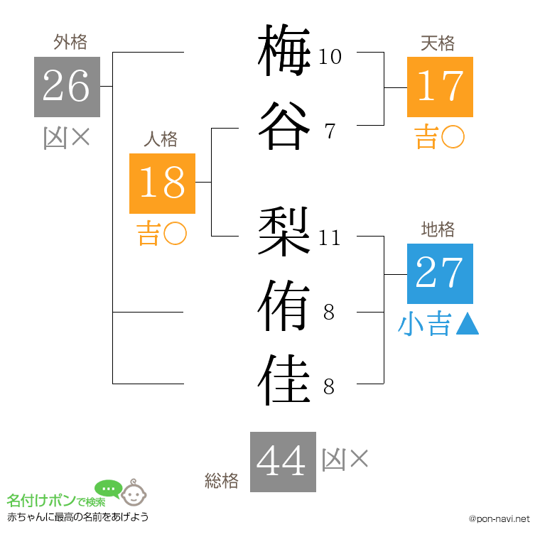 梅谷 梨侑佳さんの姓名判断結果