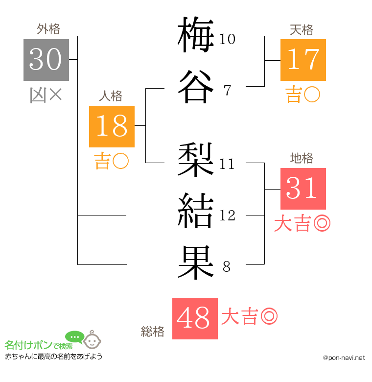 梅谷 梨結果さんの姓名判断結果