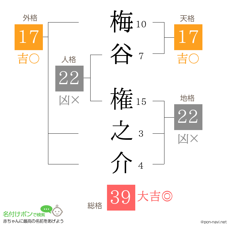 梅谷 権之介さんの姓名判断結果