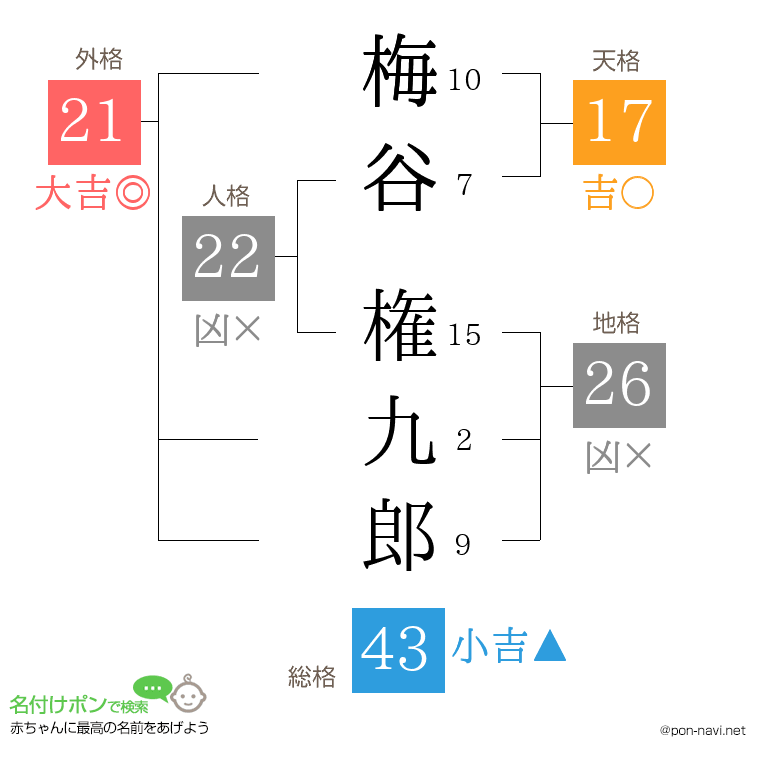 梅谷 権九郎さんの姓名判断結果