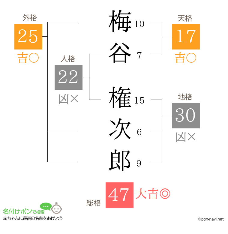 梅谷 権次郎さんの姓名判断結果