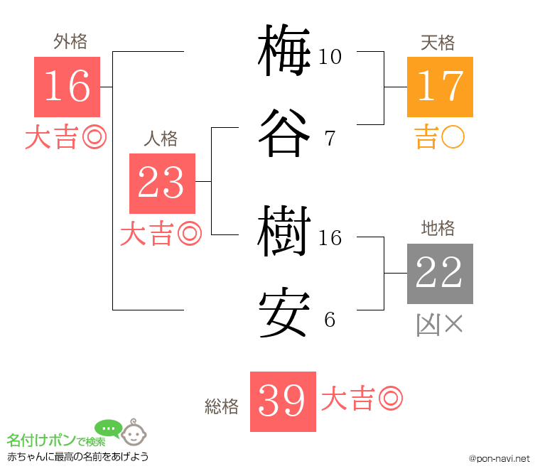 梅谷 樹安さんの姓名判断結果