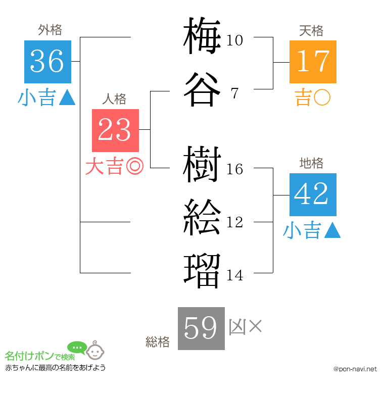 梅谷 樹絵瑠さんの姓名判断結果