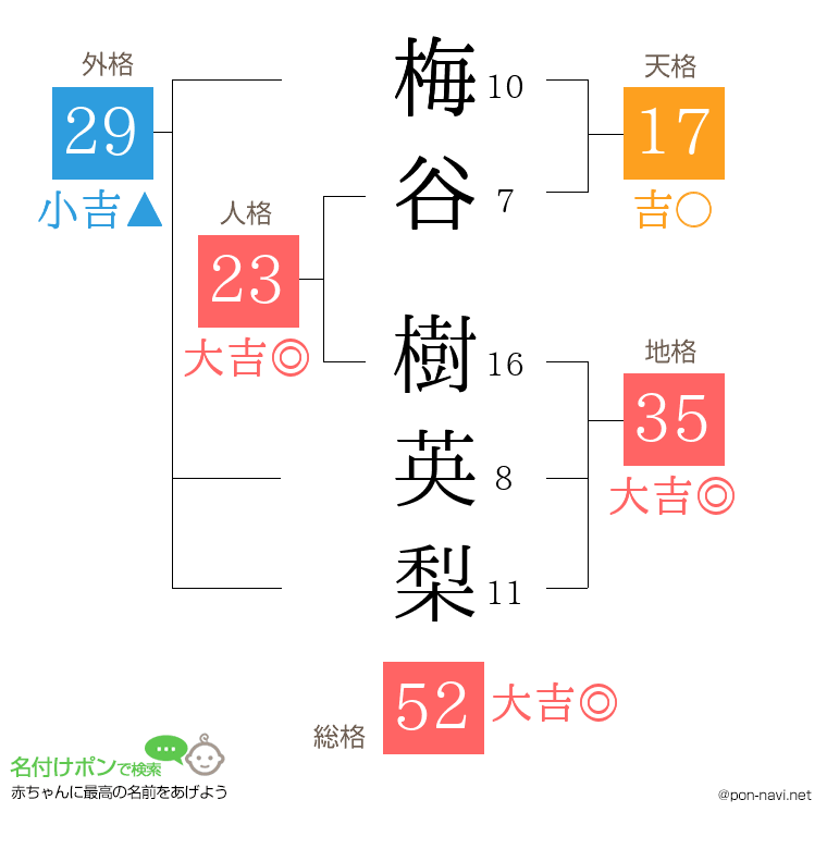 梅谷 樹英梨さんの姓名判断結果