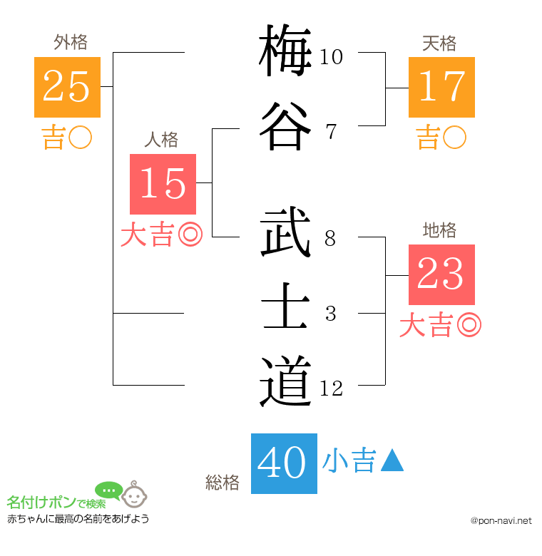 梅谷 武士道さんの姓名判断結果