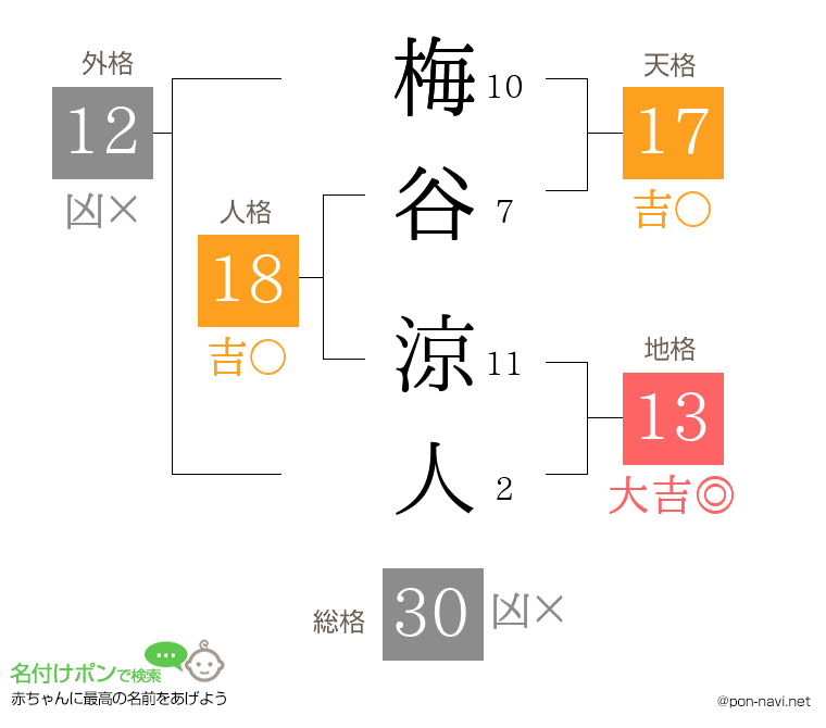 梅谷 涼人さんの姓名判断結果