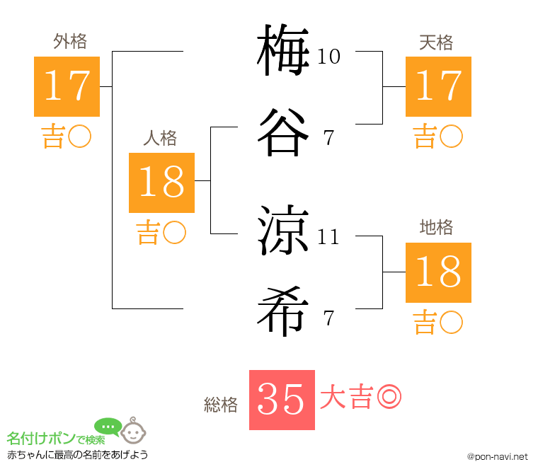 梅谷 涼希さんの姓名判断結果