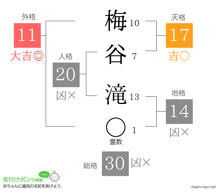 梅谷 滝さんの姓名判断結果